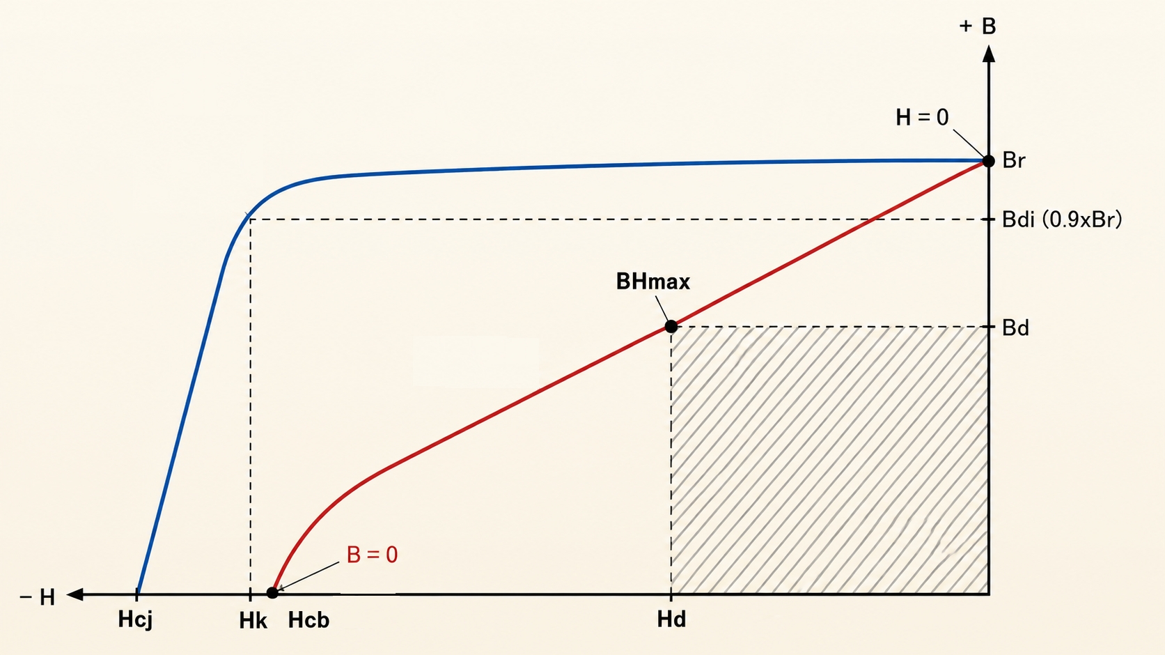 Intrinsic Coercivity Explained: Why Every Magnet Datasheet Lists Two Coercivity Values
