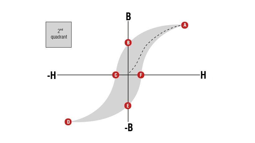 Surface Field vs. Remanence...