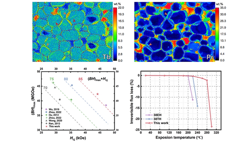 New NdFeB Permanent Magnet with Ultra High Comprehensive Magnetic Performance