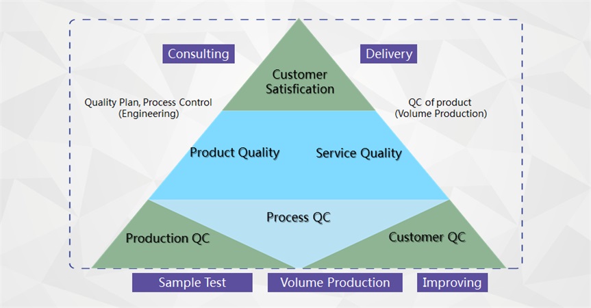 Qualitätskontrolle des Produktionsprozesses
